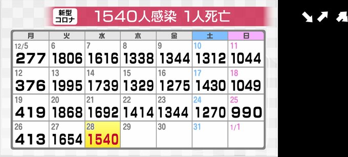 新型コロナ新たに1540人感染確認　先週水曜に比べ152人減 クラスターは5件　富山　|　富山のニュース｜天気・防災｜チューリップテレビ