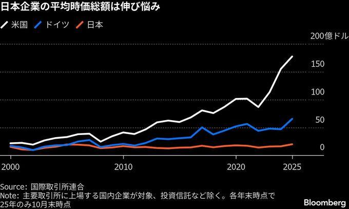 日本の上場会社が急減、MBOや再編で淘汰進む－米欧ならう精鋭化の道