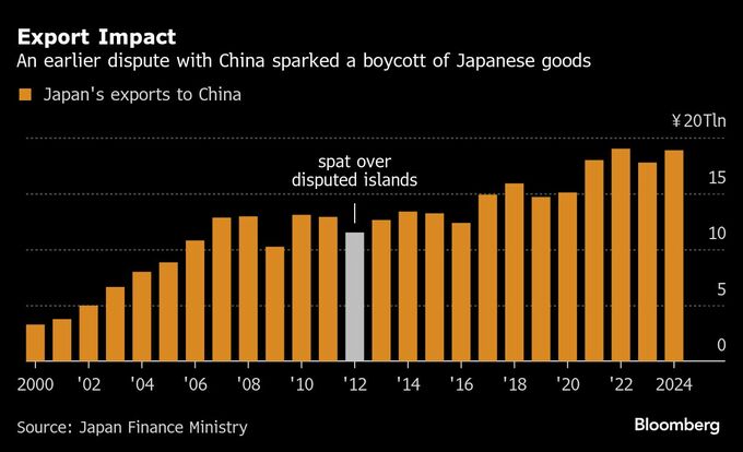 高市首相、対中緊張緩和に少ない選択肢－台湾巡り外交的試練