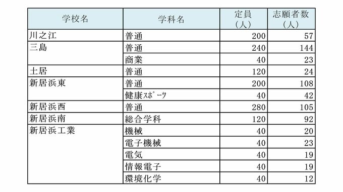 学校名		学科名	