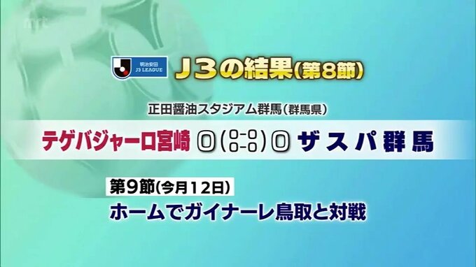 サッカーJ3・テゲバジャーロ宮崎　第８節の結果|TBS NEWS DIG