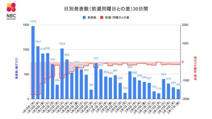 【長崎】196人が新型コロナ陽性 80代男性が死亡　|　長崎のニュース | 天気 | NBC長崎放送