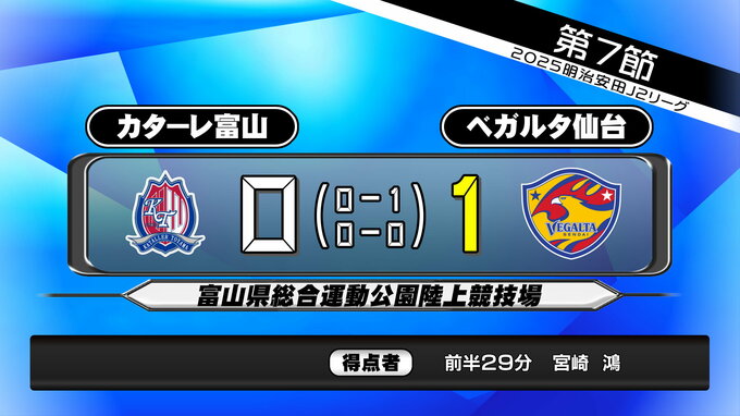 ベガルタ仙台  カターレ富山に「1－0」で4試合ぶり勝利　|　宮城のニュース│tbc NEWS│tbc東北放送