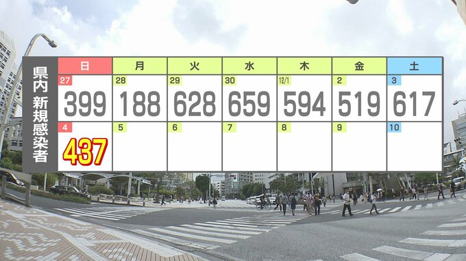新型コロナ437人感染確認・沖縄　前週比+38人　|　沖縄のニュース｜RBC 琉球放送