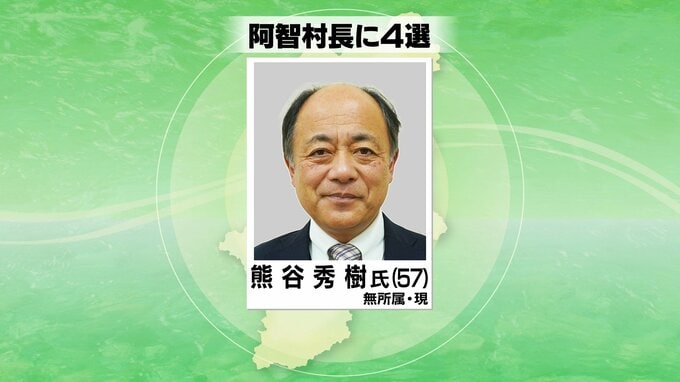 【速報】阿智村長に現職の熊谷秀樹さんが4選　|　SBC NEWS | 長野のニュース | SBC信越放送