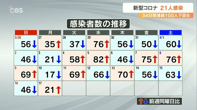 新型コロナ 大分県内で新規感染者21人 死者・クラスターなし　|　大分のニュース｜OBS NEWS｜大分放送