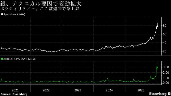 銀が反落、トランプ氏が重要鉱物関税を見送り－利益確定の動きも重し