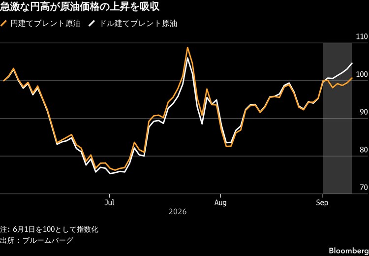円高が防波堤、原油100ドルの衝撃和らぐ日本－価格上昇を抑制 フォト