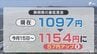 「時給が毎年毎年上がる」事業者から悲鳴も...静岡県の最低賃金が10月15日から過去最高の1154円へ 光熱費の上昇や物価高に追い打ち 一部の雇用者にとって悩みの種に　|　静岡のニュース | SBSNEWS | 静岡放送