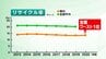 福島県はごみ排出量ワースト2位、リサイクル率ワースト1位…トップの山口県は“焼却灰”を再利用　|　福島のニュース│TUF