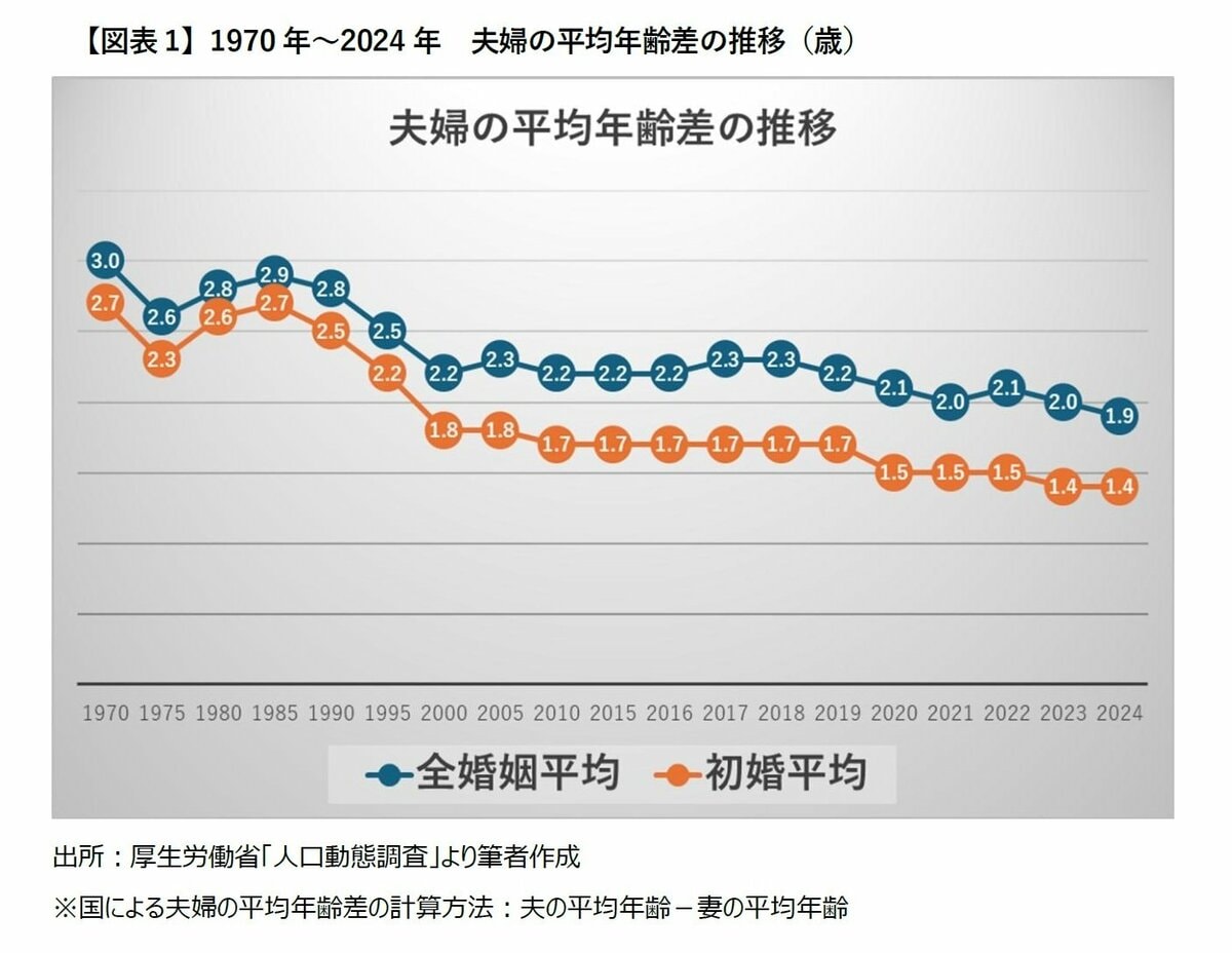 夫婦の年齢差は平均1.4歳 「年の差婚が増えた」は誤解 背景に「フィルターバブルの罠」（TBS CROSS DIG with  Bloomberg）｜ｄメニューニュース（NTTドコモ）