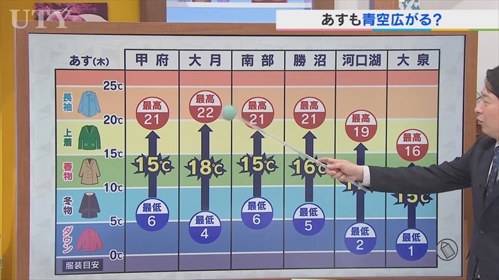 9日は天気ゆっくり下り坂でも気温差に注意　花粉の飛散状況も含めて　米津龍一気象予報士が解説　山梨