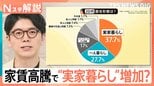 家賃高騰で“実家暮らし”増加?学生街に、学生が住めない… 一方、東京・八王子では「23区の半額」も【Nスタ解説】|TBS NEWS DIG