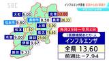 長野県内のインフルエンザ患者数　1医療機関あたり13.6人　先週から約4割減少　北信で警報基準上回る|TBS NEWS DIG