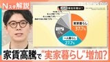 家賃高騰で“実家暮らし”増加?学生街に、学生が住めない… 一方、東京・八王子では「23区の半額」も【Nスタ解説】|TBS NEWS DIG