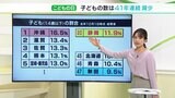 子どもの数 静岡県は11.9%で20位 全国では41年連続の減少(静岡県) | 静岡のニュース | SBSNEWS | 静岡放送