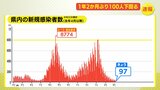 広島県内97人感染確認（6日）1年2か月ぶり100人下回る　新型コロナ感染者数　|　RCC NEWS | 広島ニュース | RCC中国放送