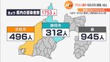 【新型コロナ】静岡県内1753人感染　16日にぶりに前週下回る|TBS NEWS DIG