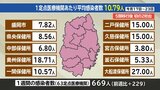 5類移行後初の2桁台10.79人(今月17~23日) 新型コロナ1定点医療機関あたりの岩手県内感染状況 ヘルパンギーナは10週ぶりに減少 |TBS NEWS DIG