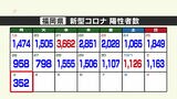 新型コロナ陽性(3日)352人 服部知事「コロナ警報を解除できる領域に」|TBS NEWS DIG