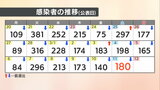 【速報値】愛媛県 新型コロナ 新規感染者数180人|TBS NEWS DIG