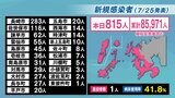 【長崎】815人が新型コロナ陽性 前週同一曜日に比べ247人増加 | 長崎のニュース | 天気 | NBC長崎放送