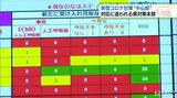 「なんかおかしい」「補償を」「検査結果待たずに」感染者が人口比で全国最多 沖縄でおきていることー | 沖縄のニュース|RBC 琉球放送