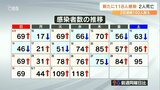 新型コロナ 大分県内の新規感染者118人 2人死亡 3月9日以来2日連続100人越え | 大分のニュース|OBS NEWS|大分放送