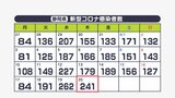 【新型コロナ】静岡県内で新たに241人感染　3日連続で前週より増|TBS NEWS DIG