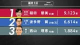 【選挙速報】衆議院選挙 福井1区開票状況（開票率10％）　|　石川県のニュース｜MRO北陸放送