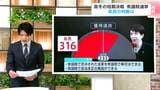真冬の短期決戦　衆議院選挙　高知１区・２区でも自民党・前職の候補が野党候補を大きく突き放して当選|TBS NEWS DIG