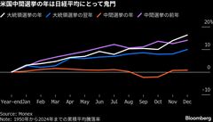 日本株の鬼門、米中間選挙年は株価低迷の法則－トランプリスクも再燃| TBS CROSS DIG with Bloomberg