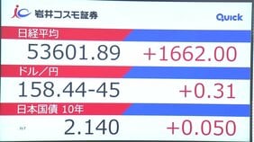 日経平均が史上初5万3000円台　株高の一方、円安・債券安の警戒も　“衆議院解散”の観測報道で「高市トレード」再加速か|TBS NEWS DIG