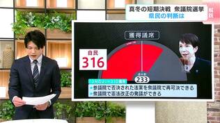 真冬の短期決戦　衆議院選挙　高知１区・２区でも自民党・前職の候補が野党候補を大きく突き放して当選　|　高知のニュース・天気｜KUTV NEWS | KUTVテレビ高知