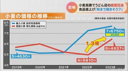 4月は食品だけで5100品目以上の値上げ 去年の4倍以上 「値上げの春