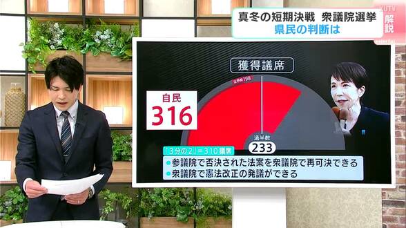 真冬の短期決戦　衆議院選挙　高知１区・２区でも自民党・前職の候補が野党候補を大きく突き放して当選　|　高知のニュース・天気｜KUTV NEWS | KUTVテレビ高知