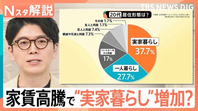 家賃高騰で“実家暮らし”増加？学生街に、学生が住めない…　一方、東京・八王子では「23区の半額」も【Nスタ解説】|TBS NEWS DIG