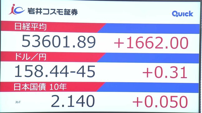日経平均が史上初5万3000円台　株高の一方、円安・債券安の警戒も　“衆議院解散”の観測報道で「高市トレード」再加速か|TBS NEWS DIG