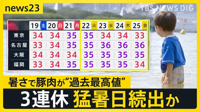 関東甲信など梅雨明け発表…3連休は各地で猛暑日続出か　厳しい暑さの影響で豚肉は“過去最高値”に　チャーシューが売りのラーメン店は…【news23】|TBS NEWS DIG