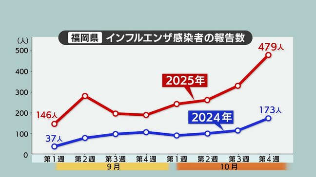 インフルエンザ　流行のピークは11月末～12月初めごろか　例年より1か月早くなる可能性　福岡県の感染者は4週連続で増加|TBS NEWS DIG
