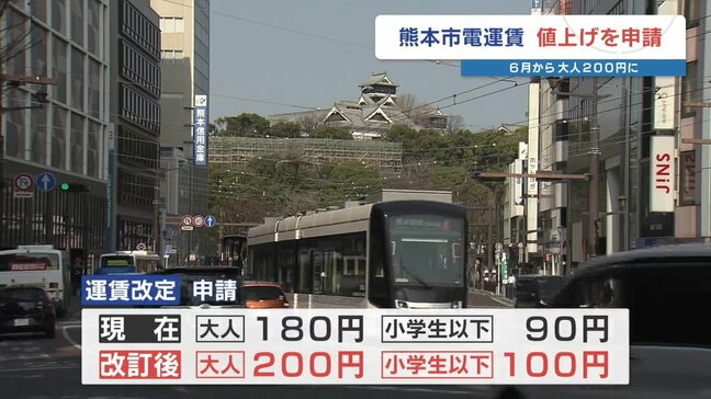熊本市電(路面電車)運賃 180円→200円へ値上げを申請 熊本|TBS NEWS DIG