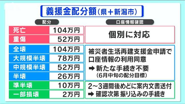 「6月中旬の配分を目指す」能登半島地震被害に対する義援金の配分を決定 新潟市|TBS NEWS DIG