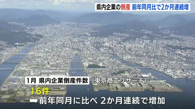 広島県内で「建設業の倒産が増加傾向」1月の企業倒産状況 前月比は2か月ぶり減少 東京商工リサーチ|TBS NEWS DIG