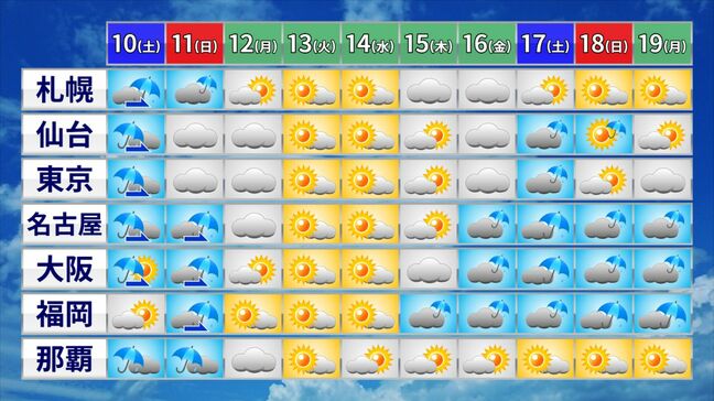 来週後半の東日本・西日本は曇りや雨が続く「梅雨のはしり」となる見込み　太平洋高気圧に押し上げられた前線が九州付近に　|TBS NEWS DIG