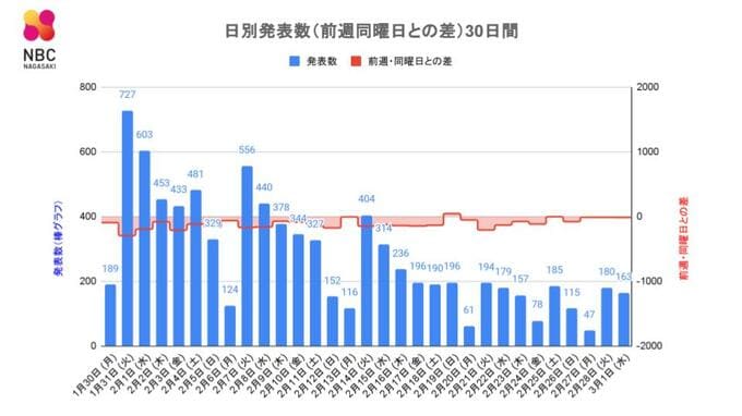 【長崎】163人が新型コロナ陽性 死者の発表なし　|　長崎のニュース | 天気 | NBC長崎放送