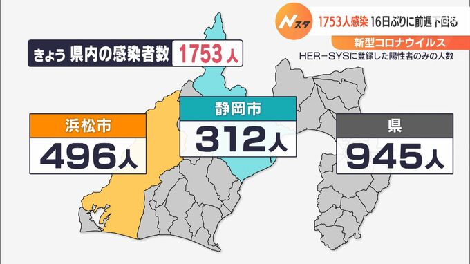 【新型コロナ】静岡県内1753人感染　16日にぶりに前週下回る|TBS NEWS DIG