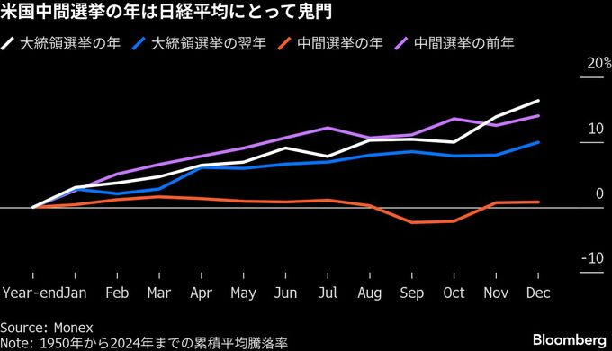 日本株の鬼門、米中間選挙年は株価低迷の法則－トランプリスクも再燃