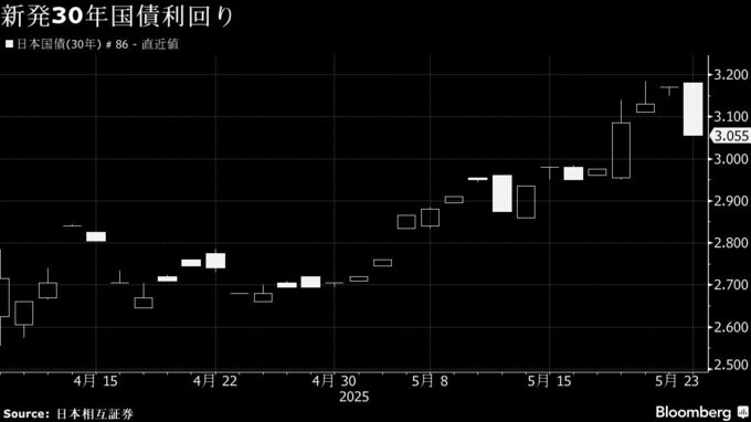 【日本市況】超長期金利が一転大幅低下、米債券高と日銀オペ－株反発