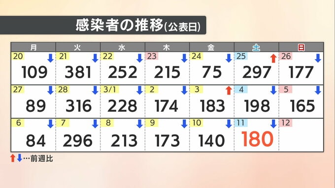 【速報値】愛媛県　新型コロナ 新規感染者数180人|TBS NEWS DIG