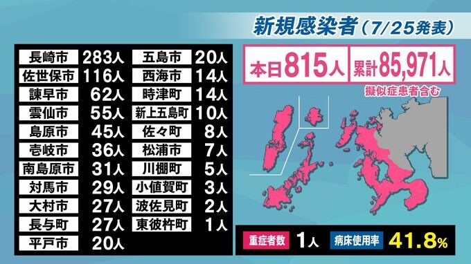 【長崎】815人が新型コロナ陽性　前週同一曜日に比べ247人増加　|　長崎のニュース | 天気 | NBC長崎放送